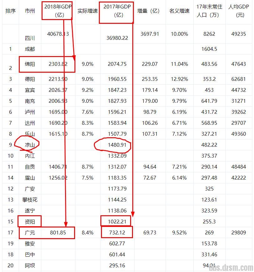 广元gdp_广元GDP突破800亿元,意味着什么